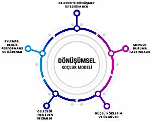 Dönüşümsel Koçluk Modeli Seansları Yapılandırmak