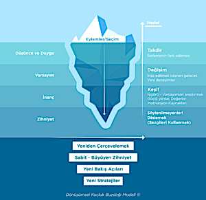 Dönüşümsel Koçluk Modeli Buzdağı Aracı