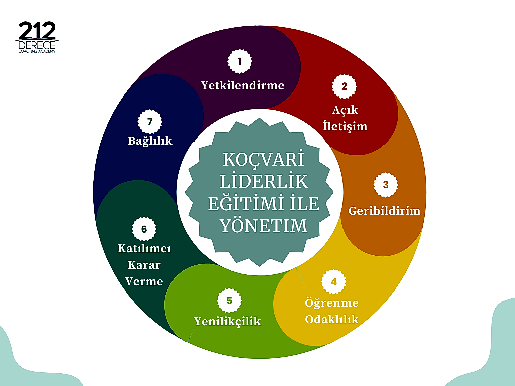 Koçvari Liderlik Eğitimi